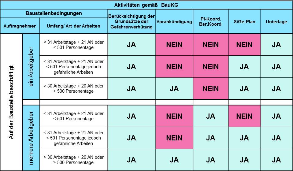 Der Baukoordinator sorgt für die Sicherheit auf der Baustelle